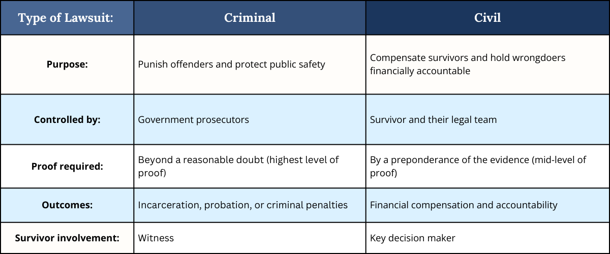 Table explaining key differences between criminal and civil sexual asbuse cases. Row 1: Type of Lawsuit: Criminal, Civil. Row 2: Purpose: punish offenders and protect public safety, compensate survivors and hold wrongdoers financially accountable. Row 3: Controlled by: government prosecutors, survivor and their legal team. Row 4: Proof required: beyond a reasonable doubt (highest level of proof), by a preponderance of the evidence (mid-level of proof). Row 5: Outcomes: incarceration, probation, or criminal penalties; financial compensation and accountability. Row 6: Survivor involvement: witness, key decision maker.